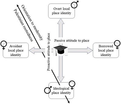 Place Identity Strategies at University Constructed by Minority Arab-Israeli Student Groups